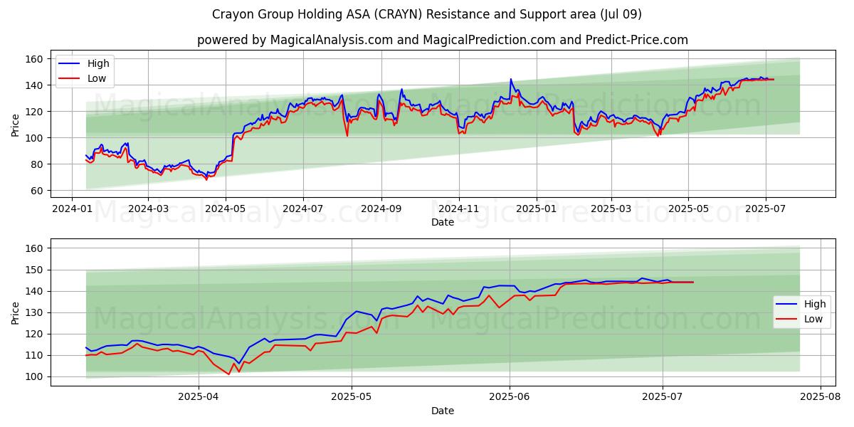  Crayon Group Holding ASA (CRAYN) Support and Resistance area (08 Jul) 