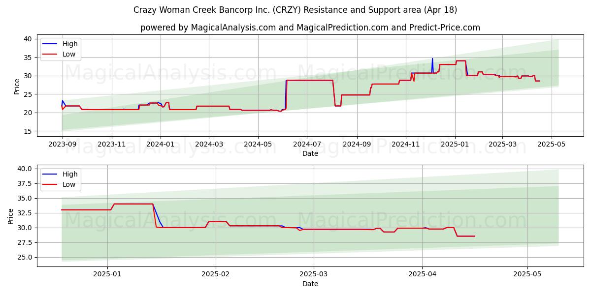  Crazy Woman Creek Bancorp Inc. (CRZY) Support and Resistance area (18 Apr) 