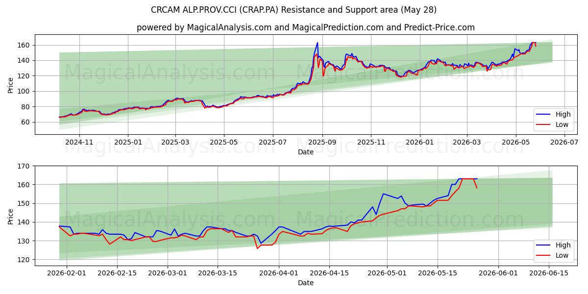  CRCAM ALP.PROV.CCI (CRAP.PA) Support and Resistance area (26 May) 