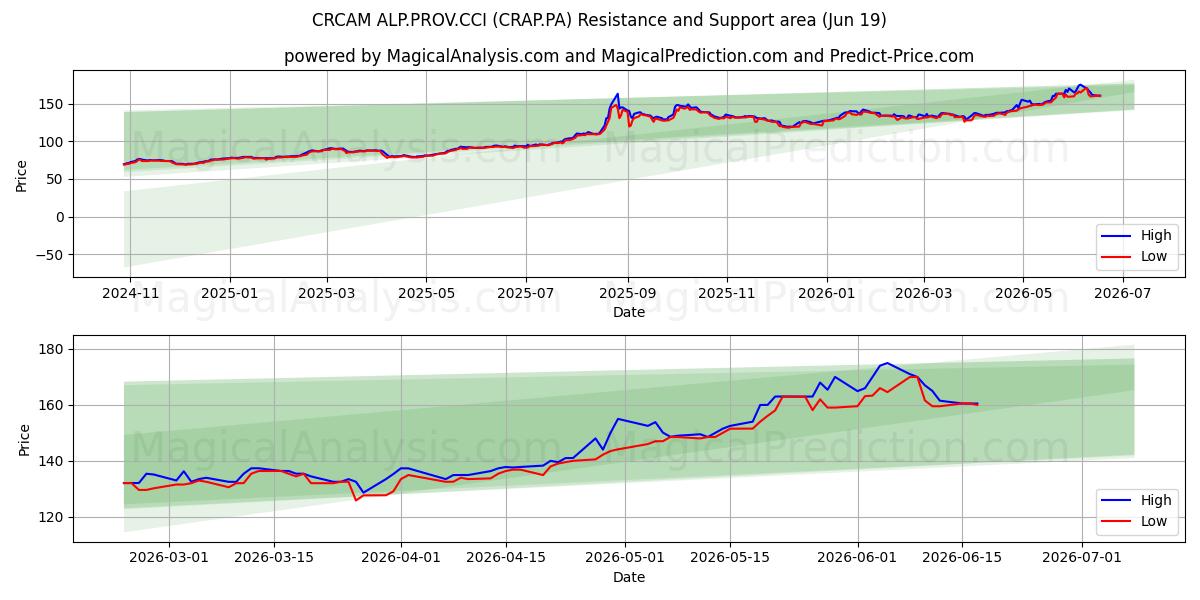  CRCAM ALP.PROV.CCI (CRAP.PA) Support and Resistance area (18 Jun) 
