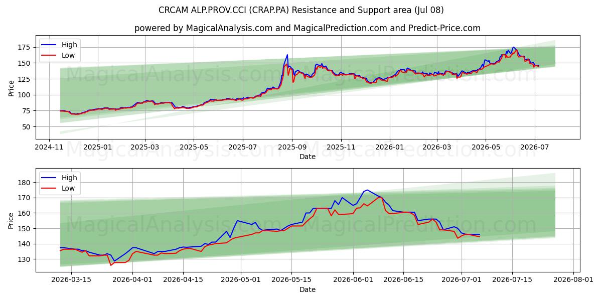  CRCAM ALP.PROV.CCI (CRAP.PA) Support and Resistance area (07 Jul) 