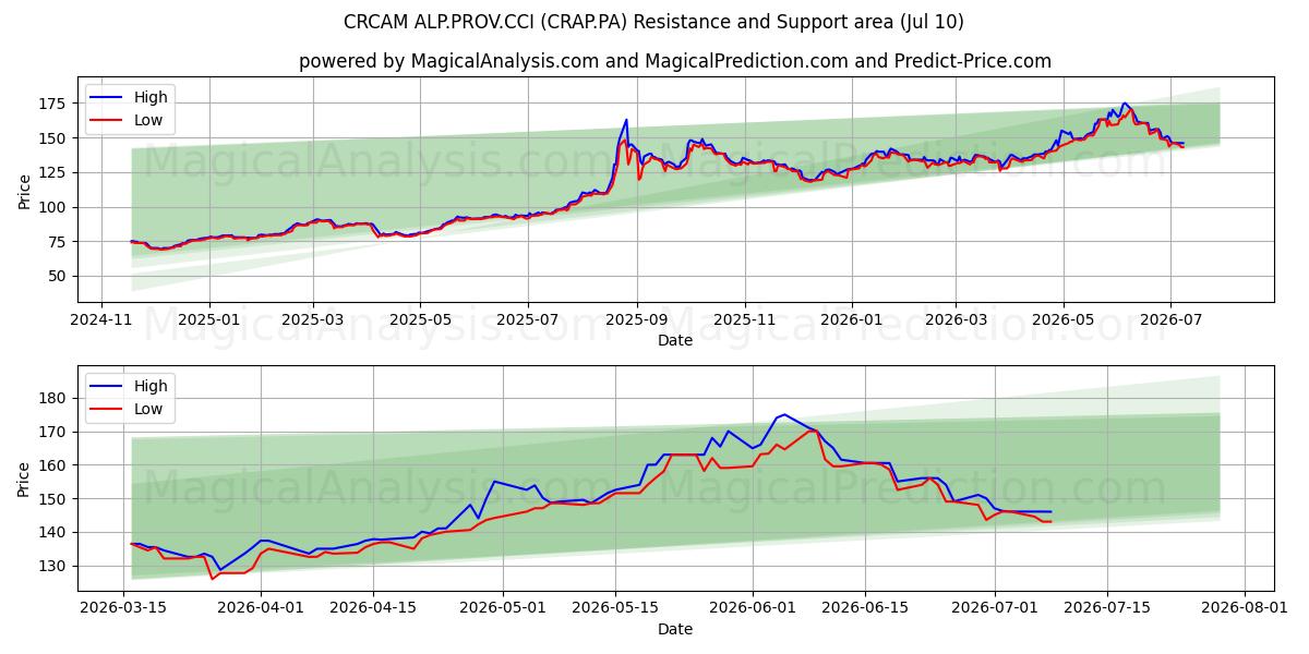  CRCAM ALP.PROV.CCI (CRAP.PA) Support and Resistance area (09 Jul) 