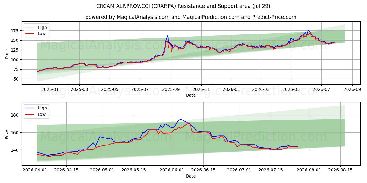  CRCAM ALP.PROV.CCI (CRAP.PA) Support and Resistance area (28 Jul) 