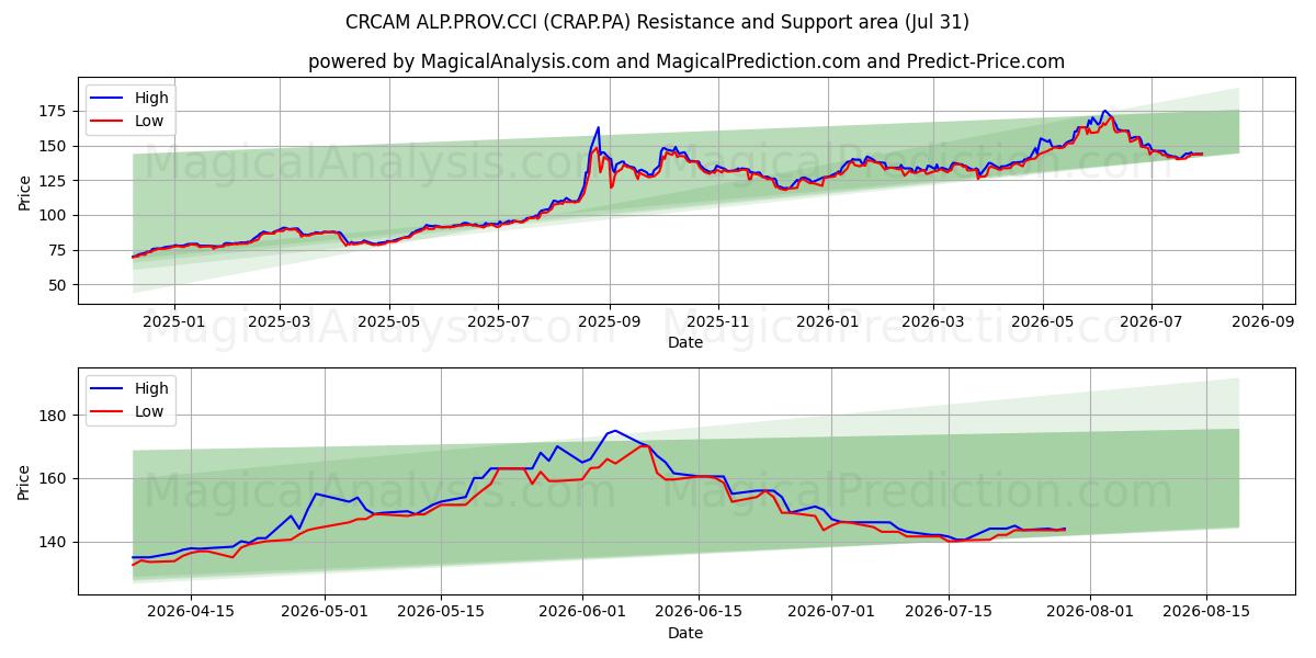  CRCAM ALP.PROV.CCI (CRAP.PA) Support and Resistance area (30 Jul) 