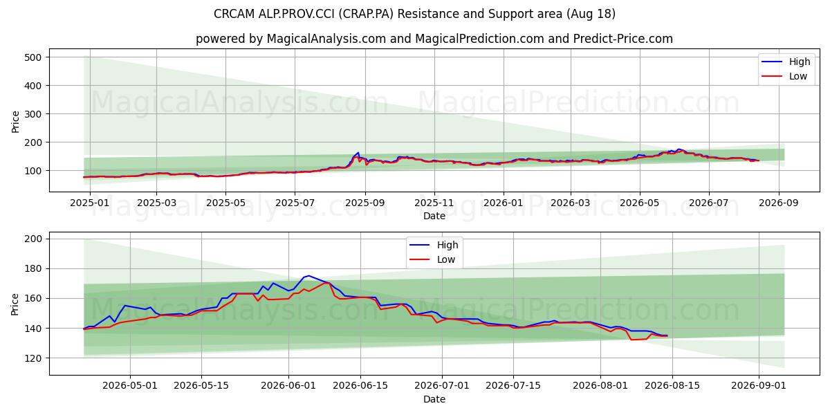  CRCAM ALP.PROV.CCI (CRAP.PA) Support and Resistance area (17 Aug) 