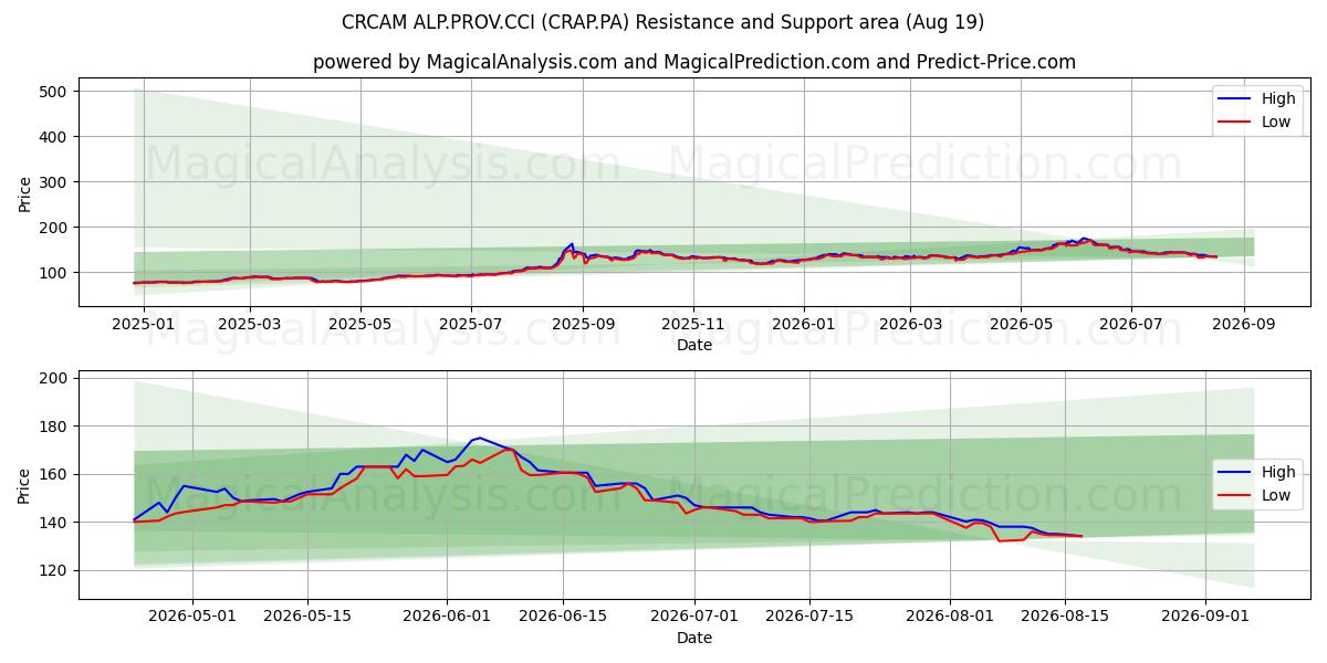  CRCAM ALP.PROV.CCI (CRAP.PA) Support and Resistance area (18 Aug) 