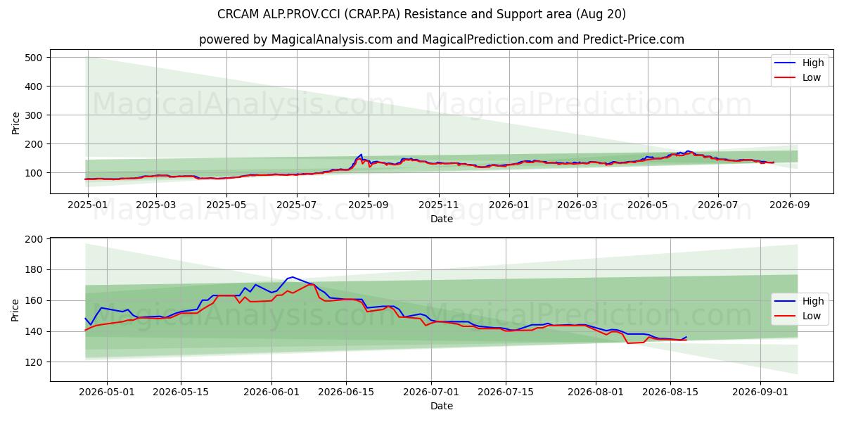  CRCAM ALP.PROV.CCI (CRAP.PA) Support and Resistance area (19 Aug) 