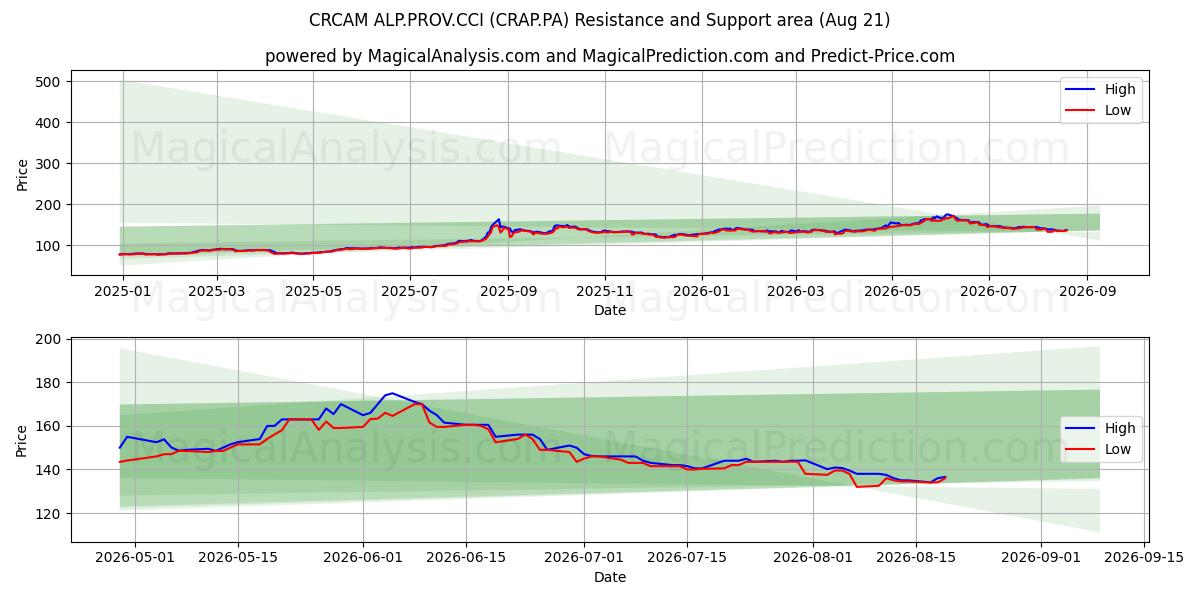  CRCAM ALP.PROV.CCI (CRAP.PA) Support and Resistance area (20 Aug) 