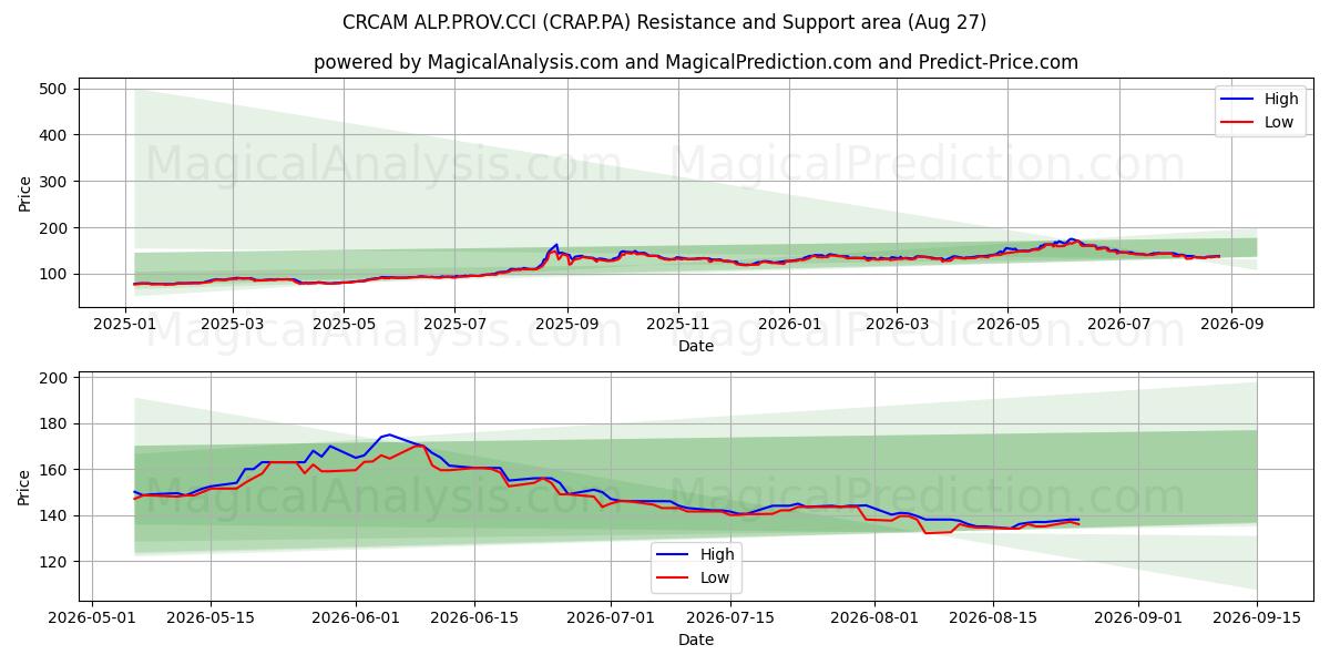  CRCAM ALP.PROV.CCI (CRAP.PA) Support and Resistance area (26 Aug) 