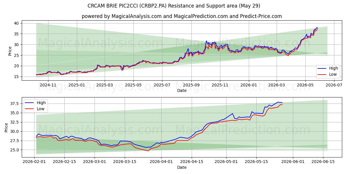  CRCAM BRIE PIC2CCI (CRBP2.PA) Support and Resistance area (28 May) 