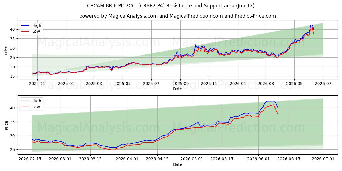  CRCAM BRIE PIC2CCI (CRBP2.PA) Support and Resistance area (11 Jun) 