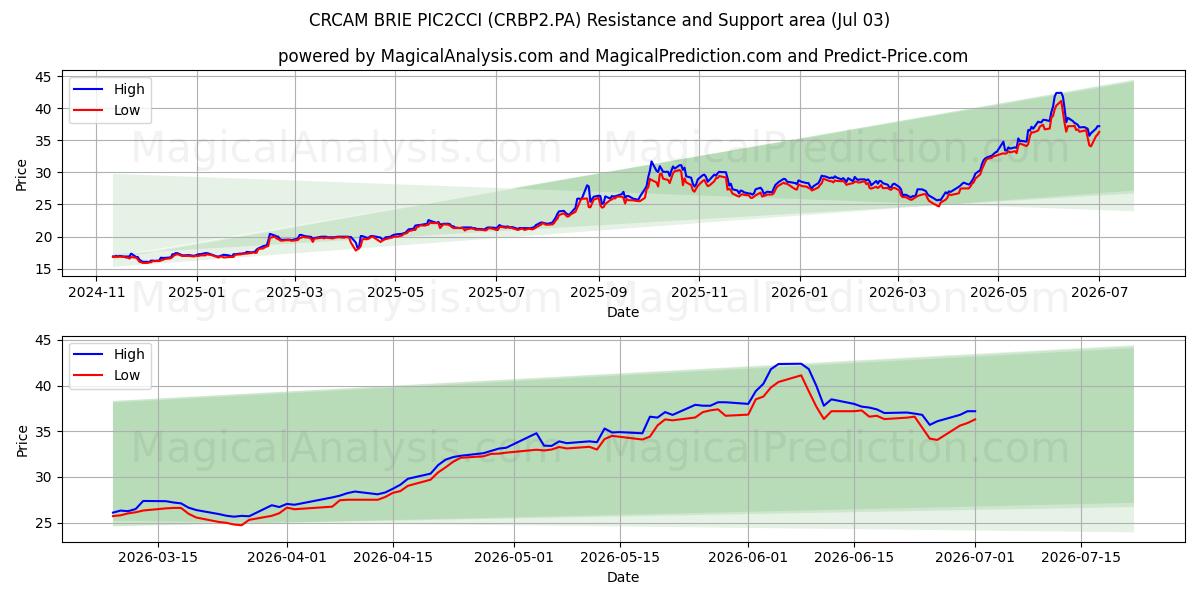  CRCAM BRIE PIC2CCI (CRBP2.PA) Support and Resistance area (02 Jul) 