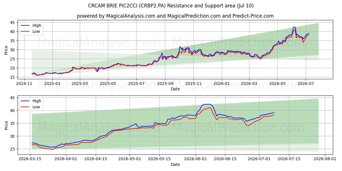  CRCAM BRIE PIC2CCI (CRBP2.PA) Support and Resistance area (09 Jul) 
