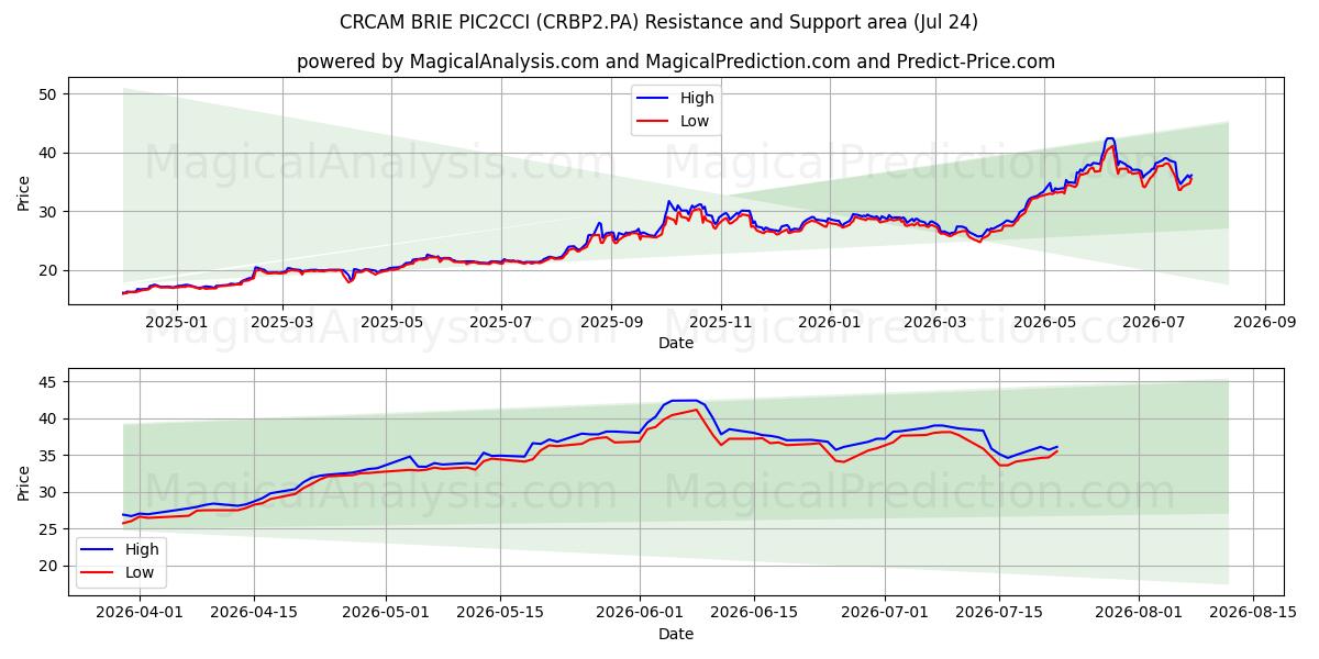  CRCAM BRIE PIC2CCI (CRBP2.PA) Support and Resistance area (23 Jul) 