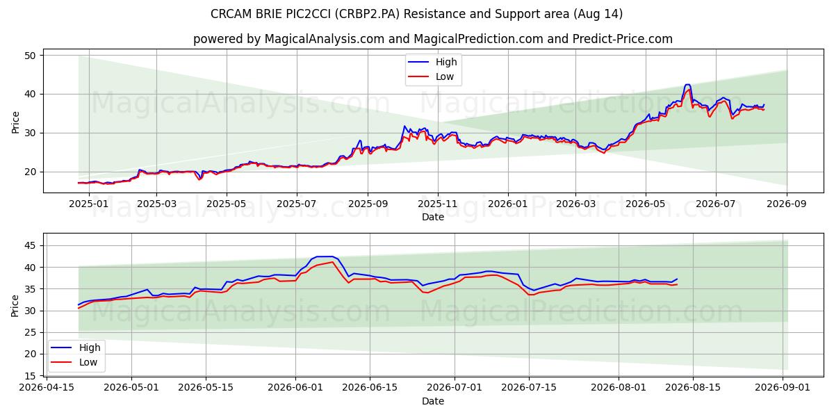  CRCAM BRIE PIC2CCI (CRBP2.PA) Support and Resistance area (13 Aug) 