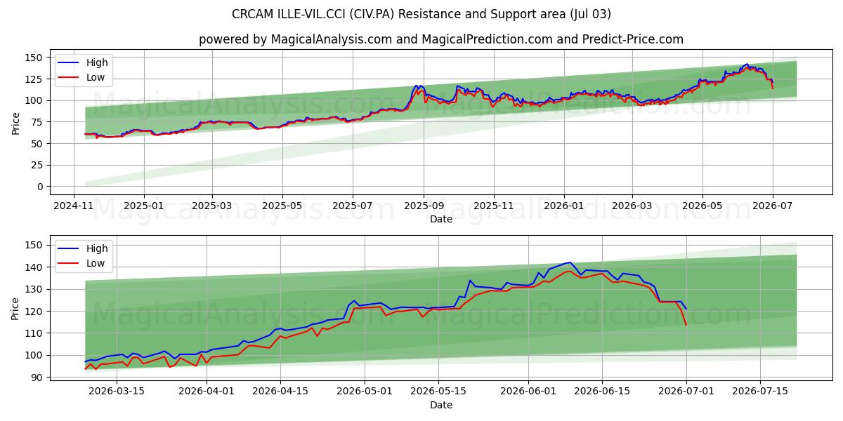  CRCAM ILLE-VIL.CCI (CIV.PA) Support and Resistance area (02 Jul) 