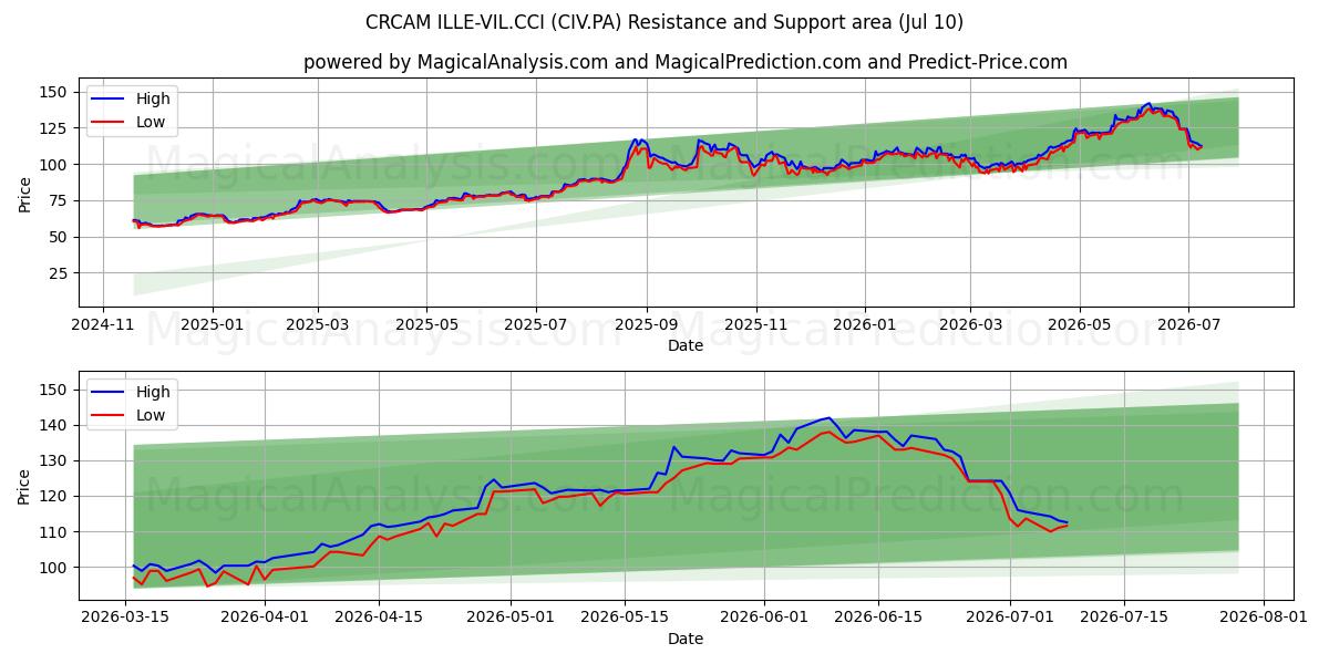 CRCAM ILLE-VIL.CCI (CIV.PA) Support and Resistance area (09 Jul) 