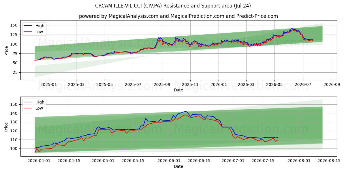  CRCAM ILLE-VIL.CCI (CIV.PA) Support and Resistance area (23 Jul) 