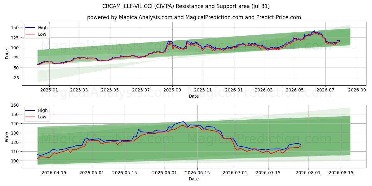  CRCAM ILLE-VIL.CCI (CIV.PA) Support and Resistance area (30 Jul) 