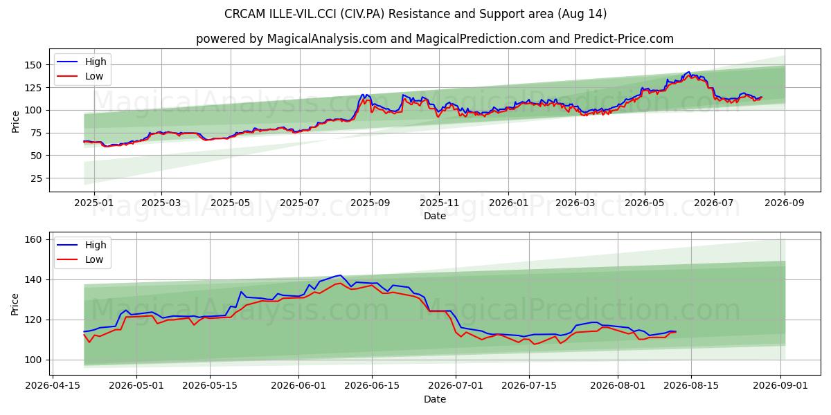  CRCAM ILLE-VIL.CCI (CIV.PA) Support and Resistance area (13 Aug) 