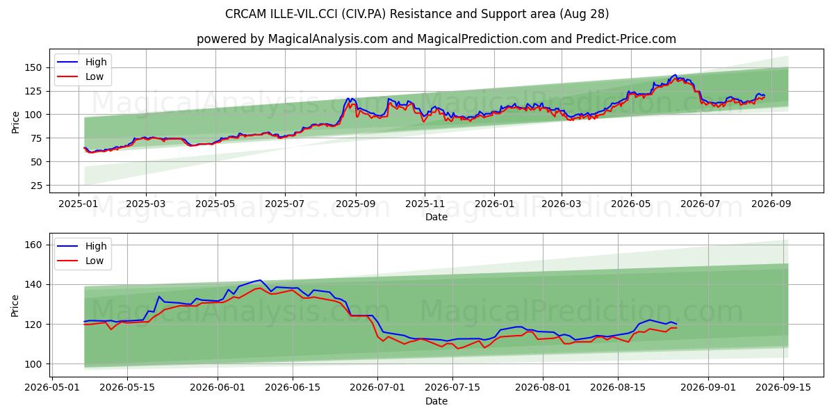  CRCAM ILLE-VIL.CCI (CIV.PA) Support and Resistance area (27 Aug) 