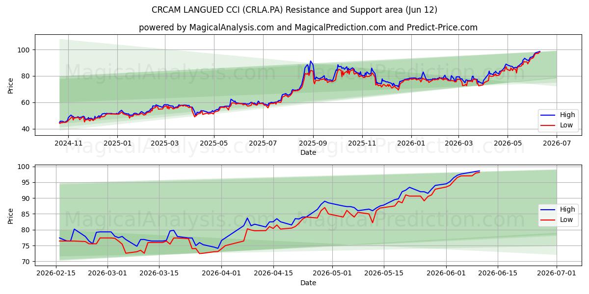  CRCAM LANGUED CCI (CRLA.PA) Support and Resistance area (11 Jun) 