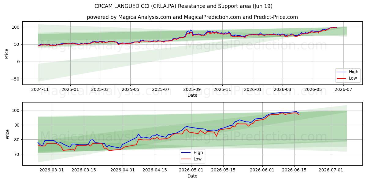  CRCAM LANGUED CCI (CRLA.PA) Support and Resistance area (18 Jun) 