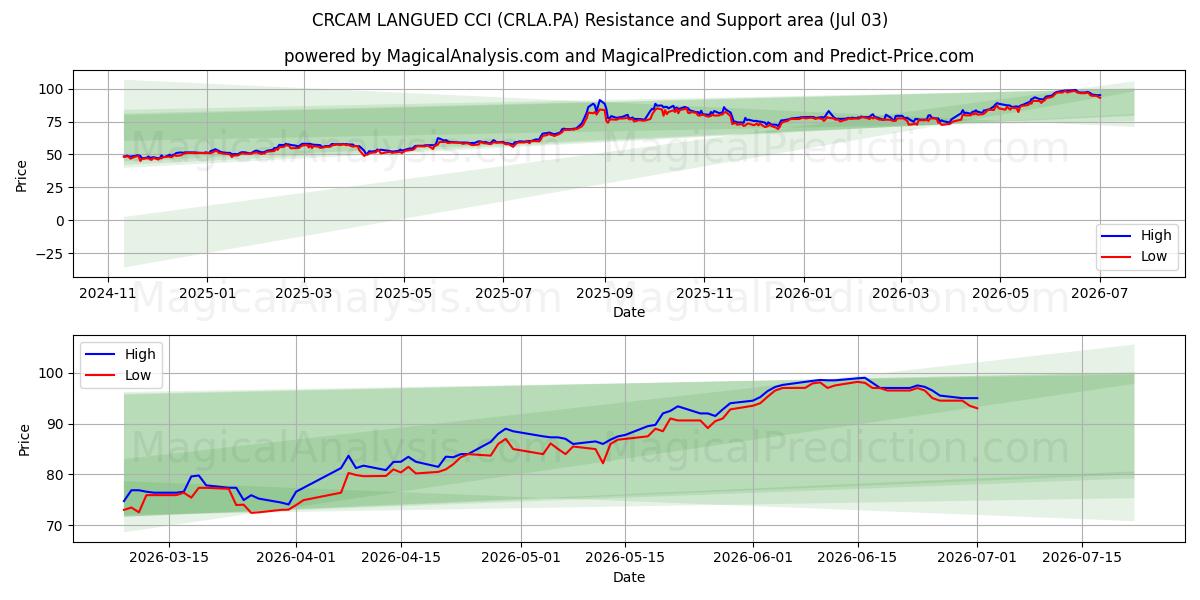  CRCAM LANGUED CCI (CRLA.PA) Support and Resistance area (02 Jul) 