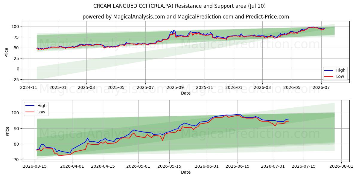  CRCAM LANGUED CCI (CRLA.PA) Support and Resistance area (09 Jul) 