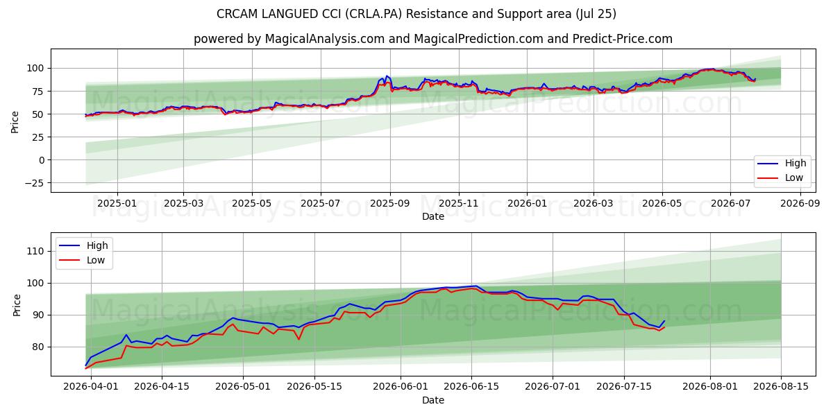  CRCAM LANGUED CCI (CRLA.PA) Support and Resistance area (24 Jul) 
