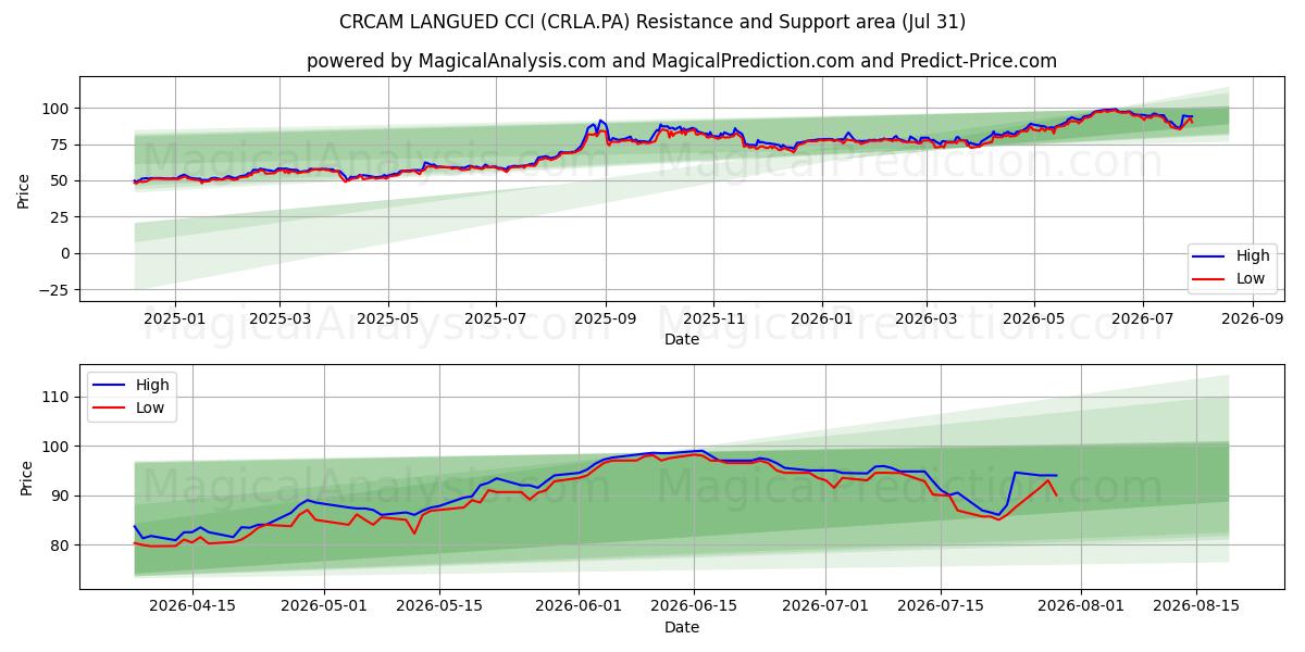  CRCAM LANGUED CCI (CRLA.PA) Support and Resistance area (30 Jul) 