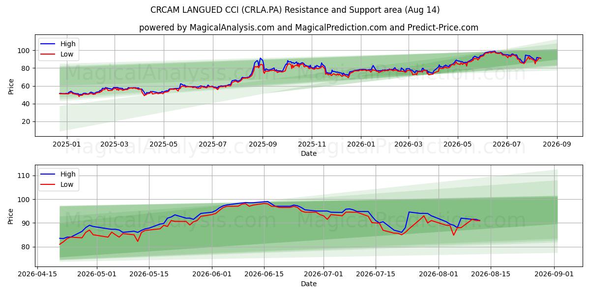  CRCAM LANGUED CCI (CRLA.PA) Support and Resistance area (13 Aug) 