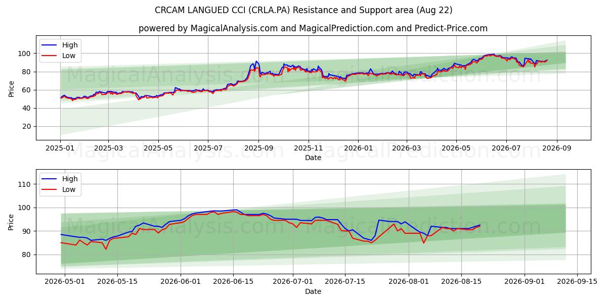  CRCAM LANGUED CCI (CRLA.PA) Support and Resistance area (21 Aug) 