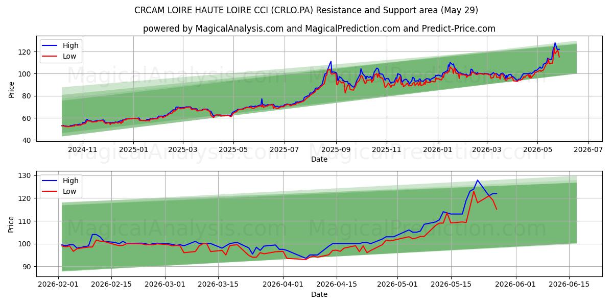  CRCAM LOIRE HAUTE LOIRE CCI (CRLO.PA) Support and Resistance area (28 May) 