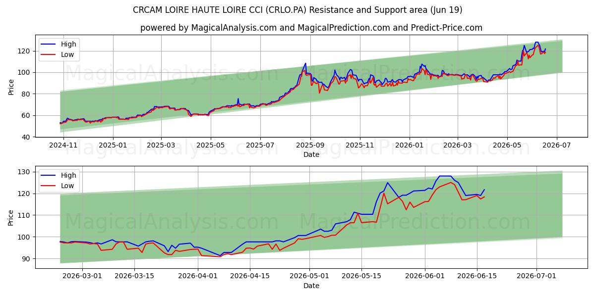  CRCAM LOIRE HAUTE LOIRE CCI (CRLO.PA) Support and Resistance area (11 Jun) 