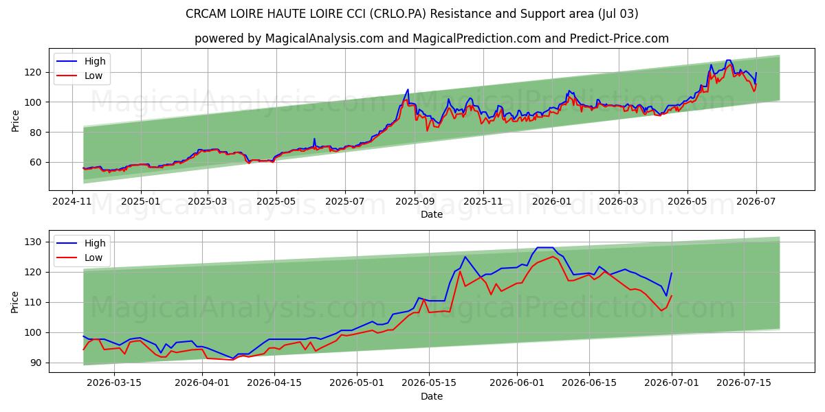  CRCAM LOIRE HAUTE LOIRE CCI (CRLO.PA) Support and Resistance area (02 Jul) 