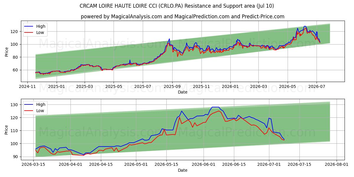  CRCAM LOIRE HAUTE LOIRE CCI (CRLO.PA) Support and Resistance area (09 Jul) 