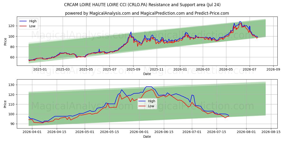  CRCAM LOIRE HAUTE LOIRE CCI (CRLO.PA) Support and Resistance area (23 Jul) 