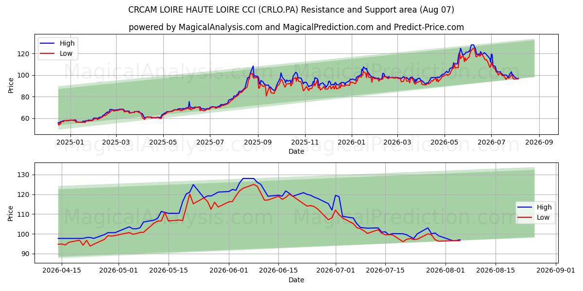  CRCAM LOIRE HAUTE LOIRE CCI (CRLO.PA) Support and Resistance area (06 Aug) 