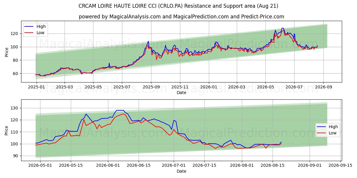  CRCAM LOIRE HAUTE LOIRE CCI (CRLO.PA) Support and Resistance area (20 Aug) 