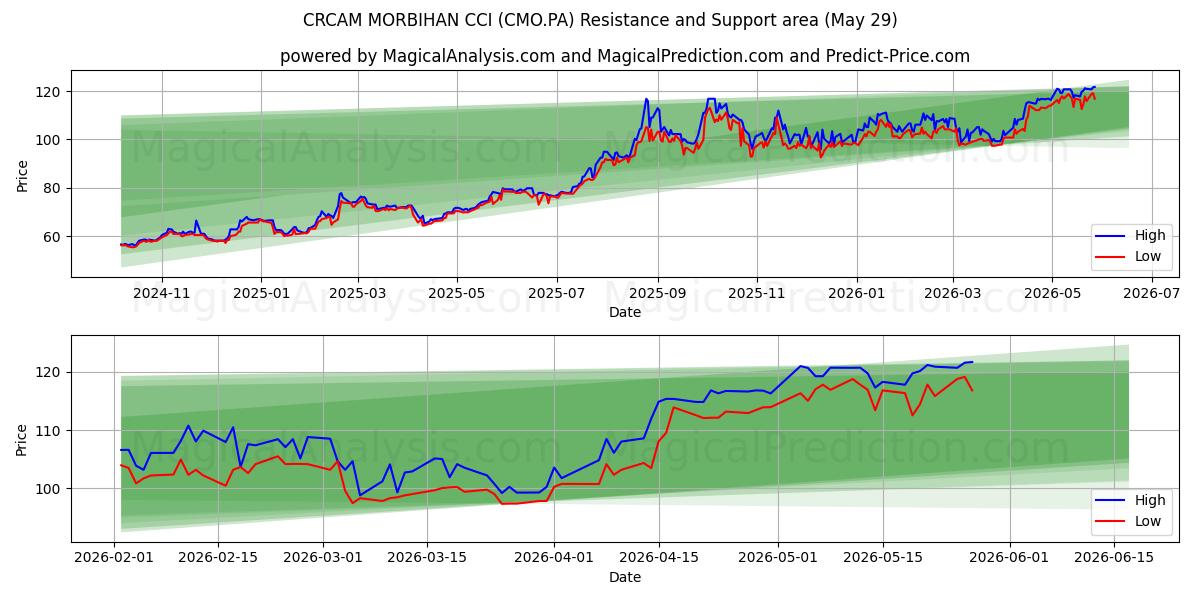  CRCAM MORBIHAN CCI (CMO.PA) Support and Resistance area (28 May) 