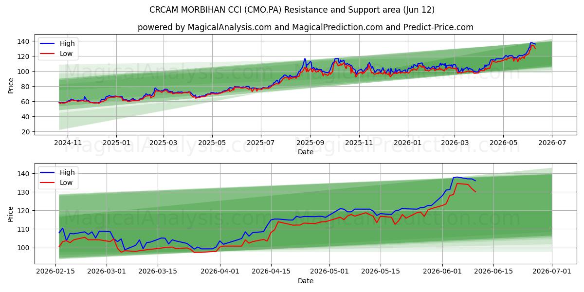  CRCAM MORBIHAN CCI (CMO.PA) Support and Resistance area (11 Jun) 