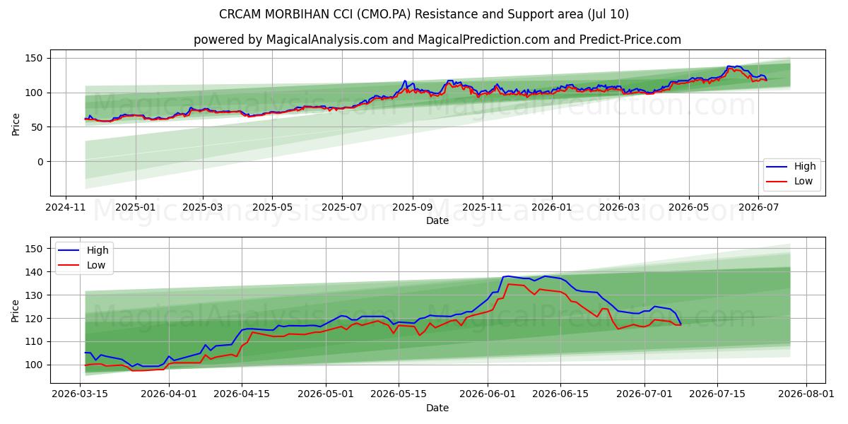  CRCAM MORBIHAN CCI (CMO.PA) Support and Resistance area (09 Jul) 