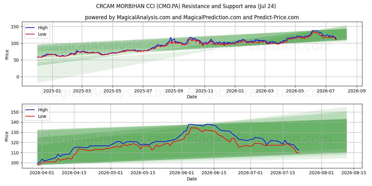  CRCAM MORBIHAN CCI (CMO.PA) Support and Resistance area (23 Jul) 