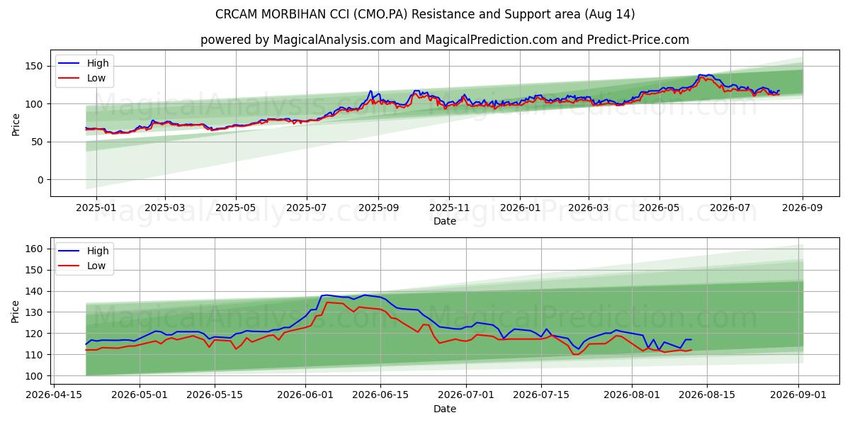  CRCAM MORBIHAN CCI (CMO.PA) Support and Resistance area (13 Aug) 