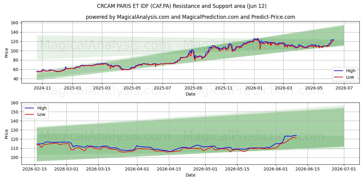  CRCAM PARIS ET IDF (CAF.PA) Support and Resistance area (11 Jun) 