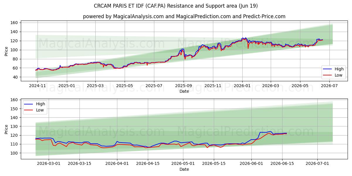  CRCAM PARIS ET IDF (CAF.PA) Support and Resistance area (18 Jun) 