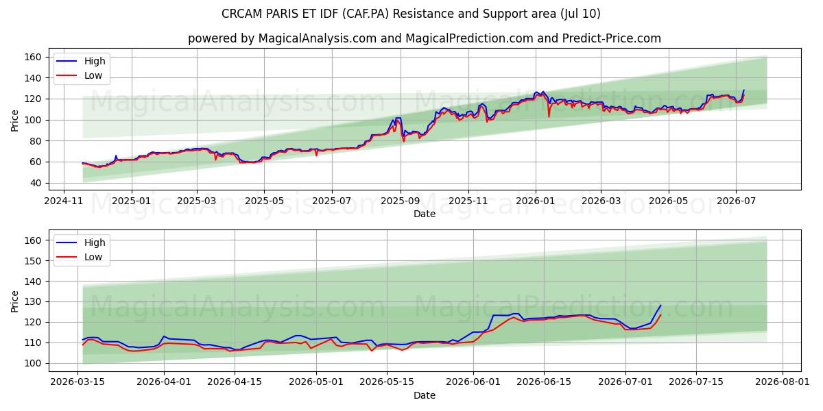  CRCAM PARIS ET IDF (CAF.PA) Support and Resistance area (09 Jul) 