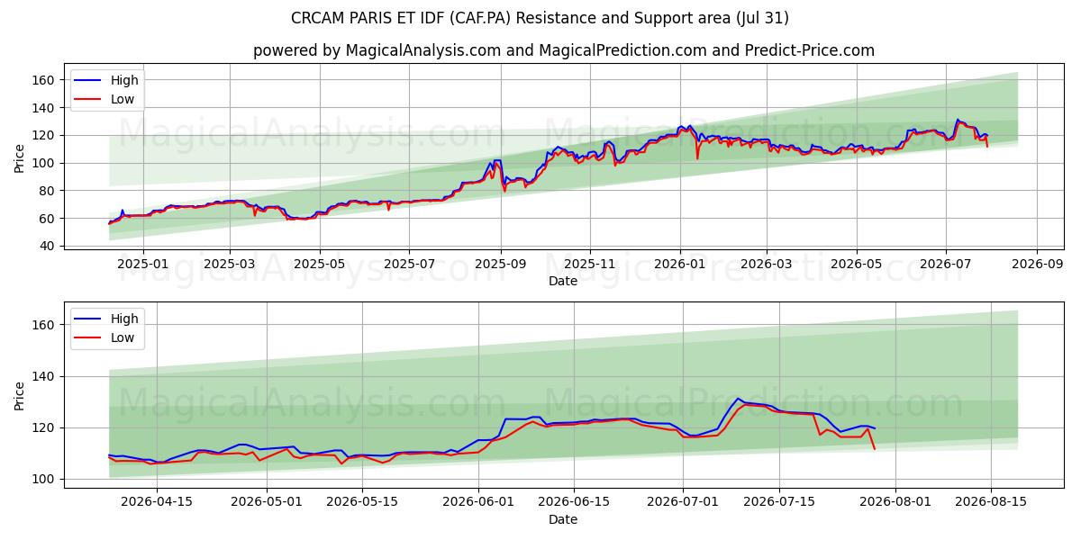  CRCAM PARIS ET IDF (CAF.PA) Support and Resistance area (30 Jul) 