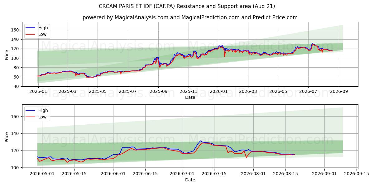  CRCAM PARIS ET IDF (CAF.PA) Support and Resistance area (20 Aug) 